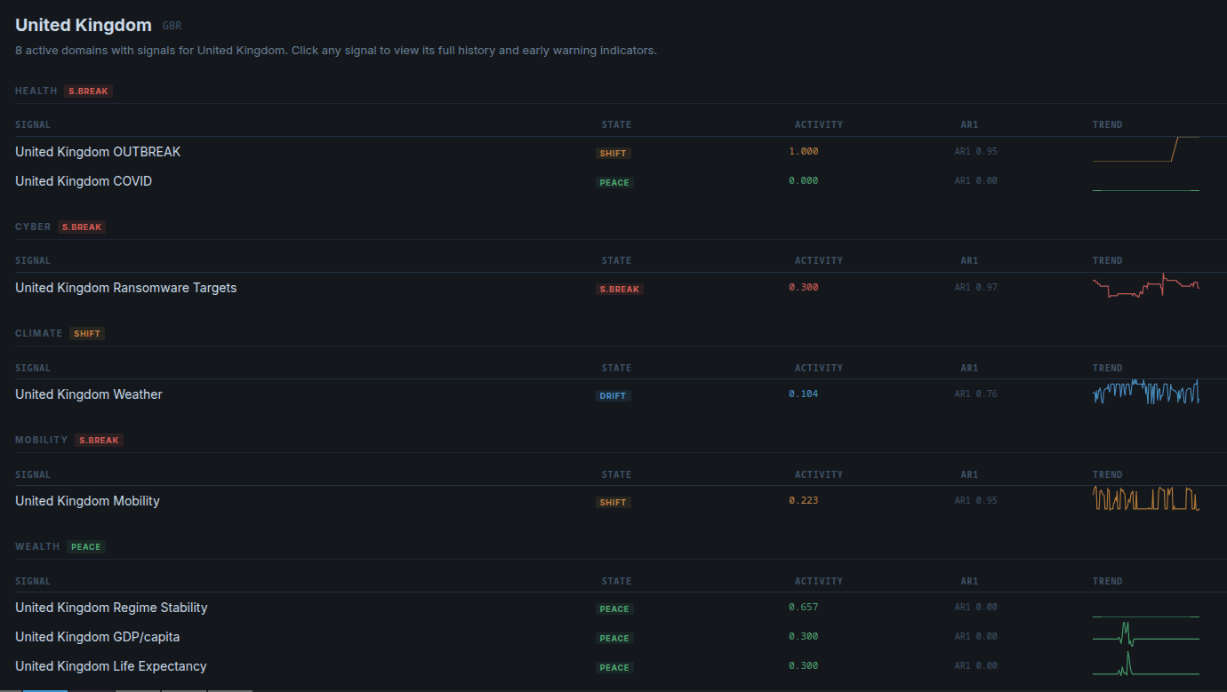 Everything Engine country signal dashboard showing domain states and trend indicators